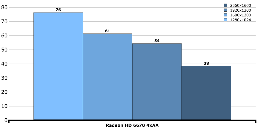 Производительность Radeon HD 6670
